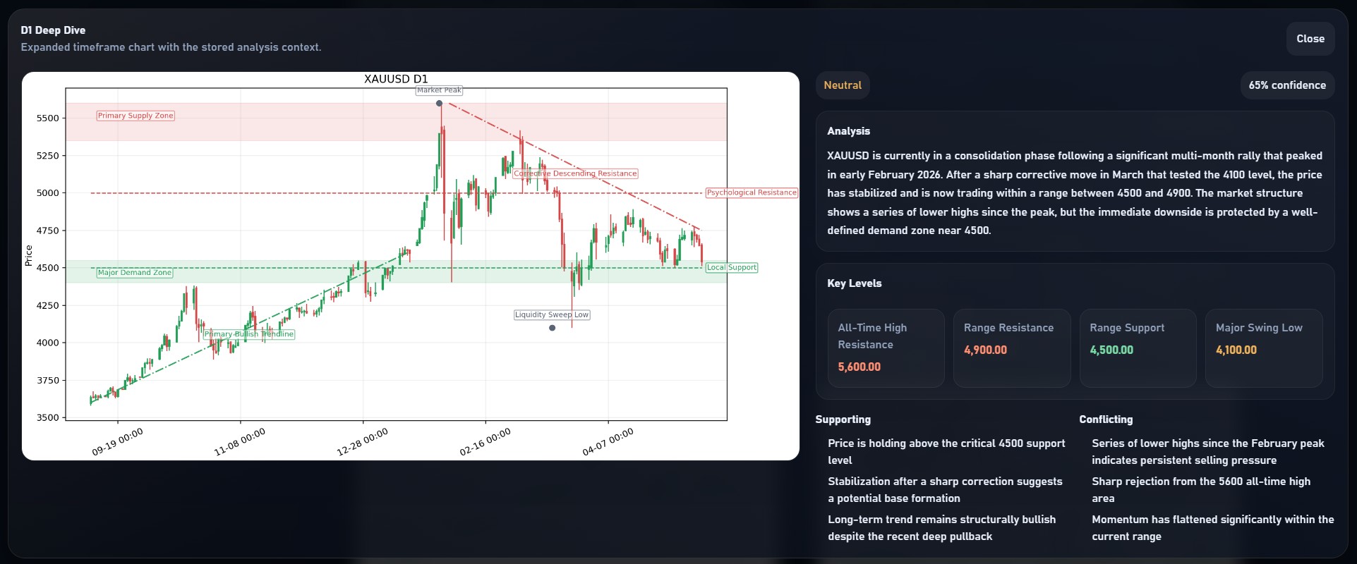 Echopips D1 deep dive view showing an annotated XAUUSD chart, analysis, and key levels.